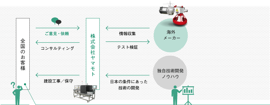 全国のお客様と海外メーカーをつなぐ株式会社ヤマモトの役割