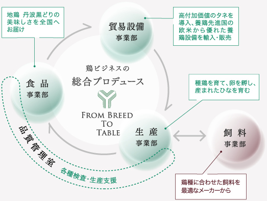 事業部サイクル図