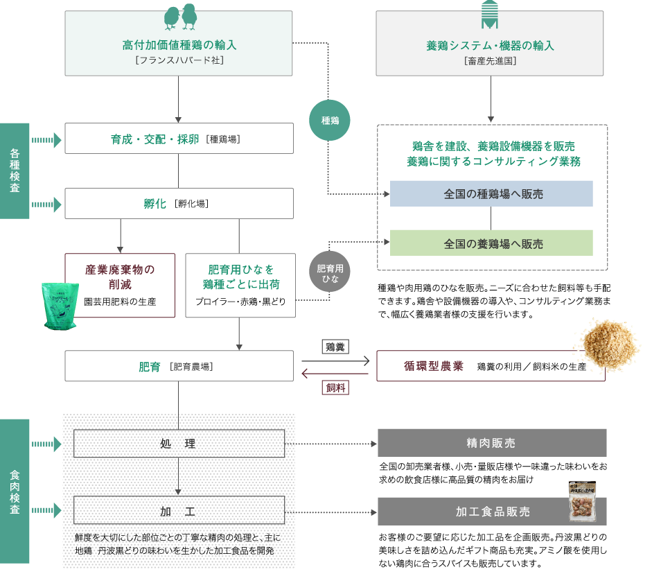 生産システムフロー図