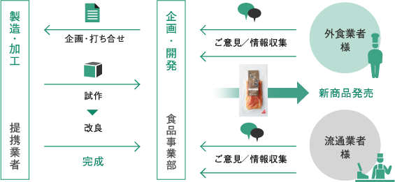 図：提携業者、食品事業部、外食業者・流通業者間での商品開発の流れ