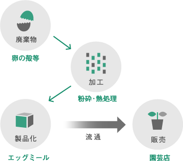 フロー図：卵の殻からエッグミールを作って、園芸店に流出するまでの流れ