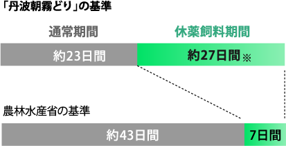 「丹波朝霧どり」の基準：【通常期間】約23日間、【休薬飼料期間】約27日間※、農林水産省の基準：【通常期間】約43日間、【休薬飼料期間】7日間