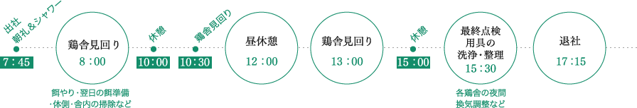 7:45 出社・朝礼・シャワー、8:00 鶏舎見回り（餌やり・翌日の餌準備・体側・舎内の掃除など）、10:00 休憩、10:30 鶏舎見回り、12:00 昼休憩、13:00 鶏舎見回り、15:00 休憩、15:30 最終点検・用具の洗浄・整理（各鶏舎の夜間換気調整など）、17:15 退社