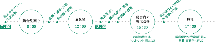 7:50 朝礼・シャワー・衣服交換、8:00 鶏舎見回り、種卵の回収・消毒、貯卵庫へ保管、12:00 昼休憩、13:00 鶏舎見回り・種卵の回収・消毒、貯卵庫へ保管、15:30 鶏舎内の環境改善（床耕転機掛け・ネストマット掃除など）、集卵機などの掃除・消毒槽の交換、17:30 退社（種卵個数など種鶏日報に記載・事務所へFAX）