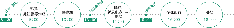 8:30 出社、朝礼、9:00 見積・発注書など作成、12:00 昼休憩、13:00 発注書作成、14:00 既存・新規顧客への電話、15:00 伝票発行、16:00 冷凍出荷、18:00 退社