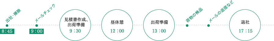 8:45 出社・掃除、9:00 メールチェック、9:30 見積書作成・出荷準備、12:00 昼休憩、13:00 出荷準備、荷物の検品、メールの返信など、17:15 退社